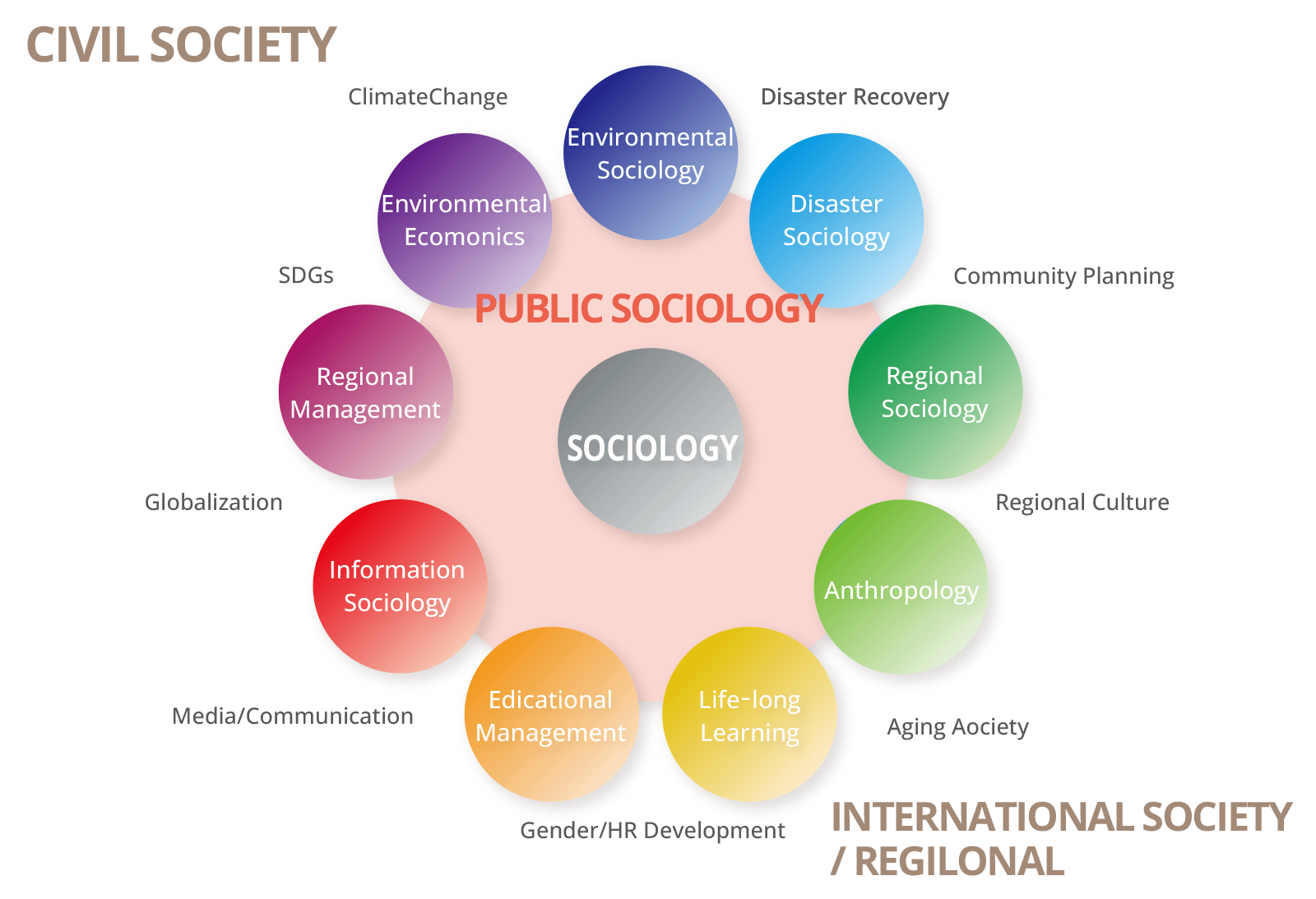社会学を市民社会との対話をはかる開かれた公共社会学