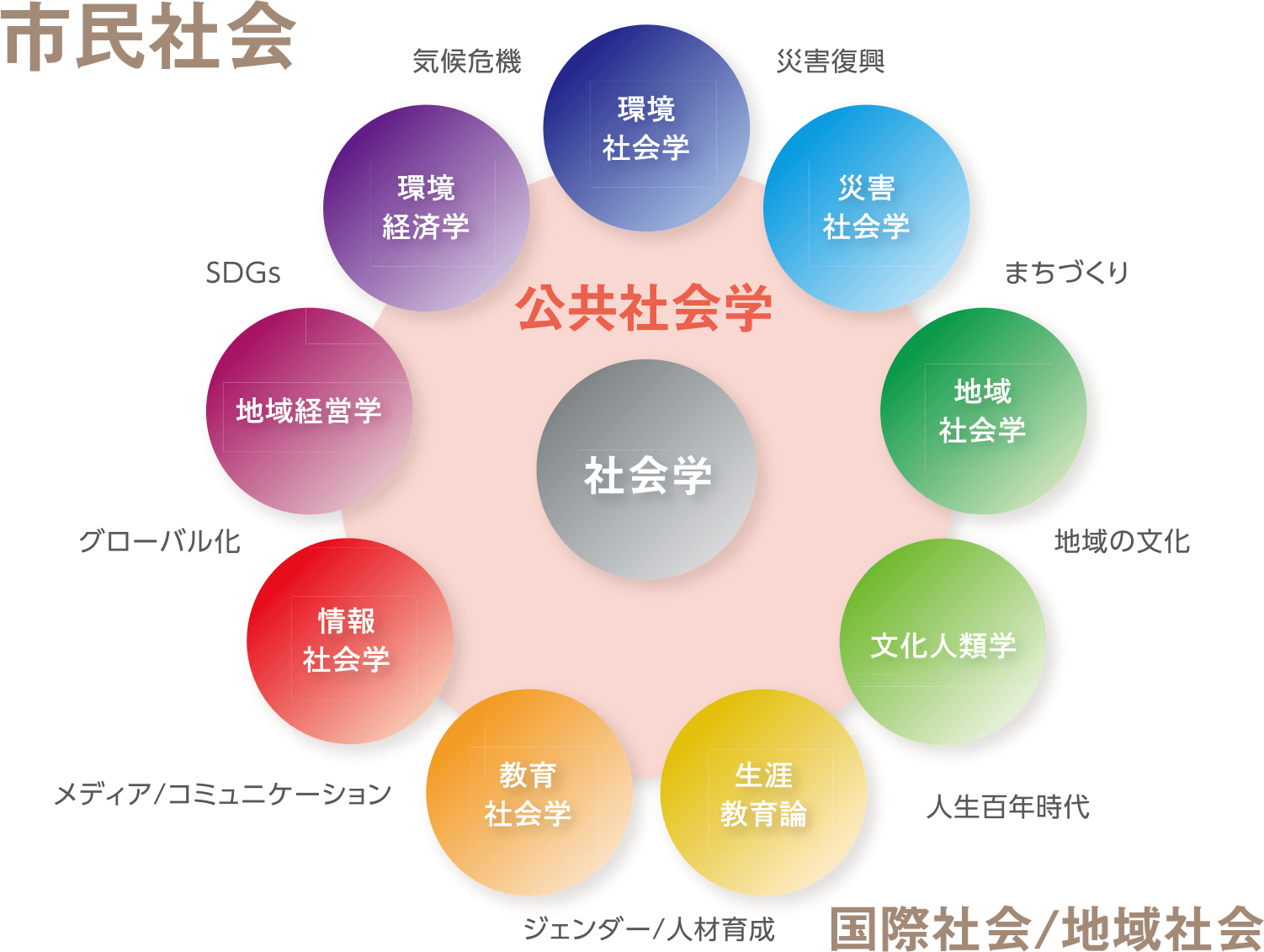 社会学を市民社会との対話をはかる開かれた公共社会学