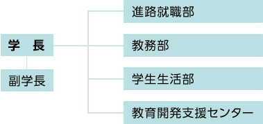 学士力向上支援プログラム委員会組織図