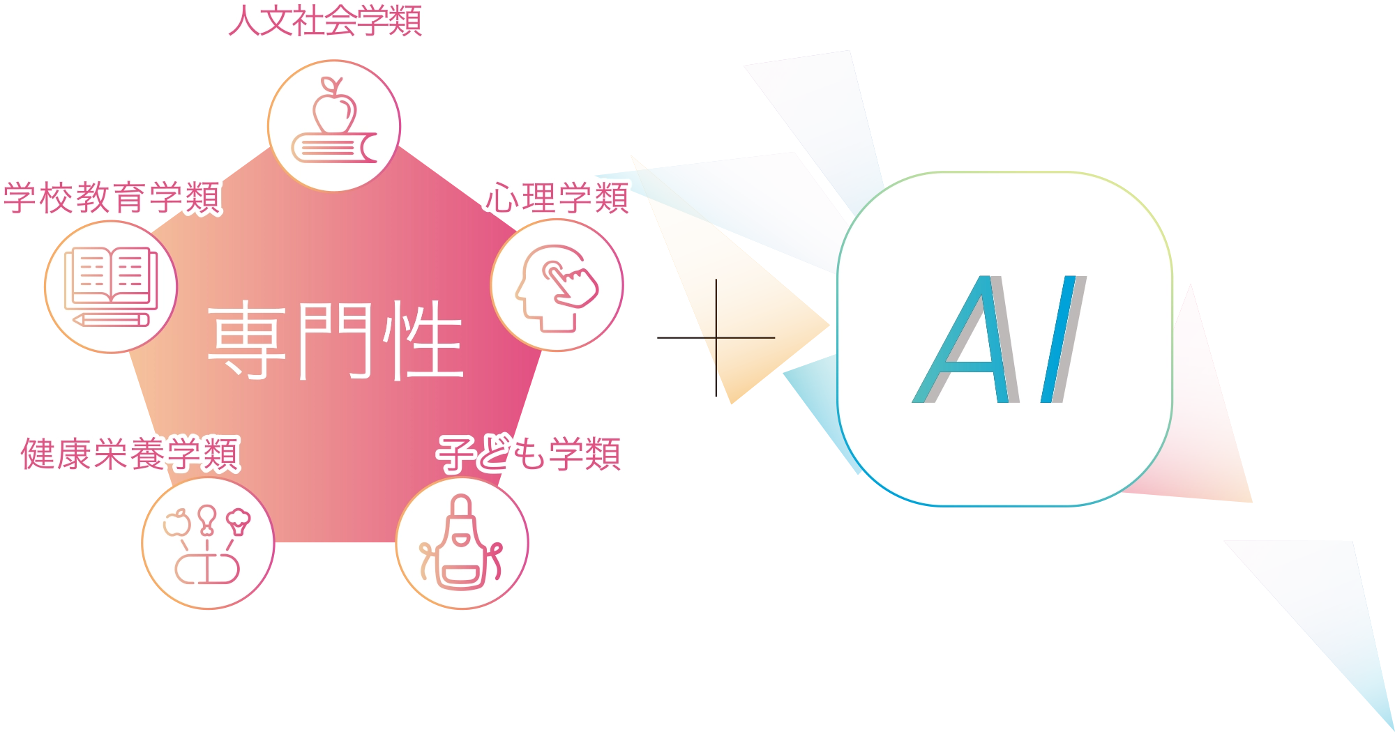 各学類の専門性＋AI