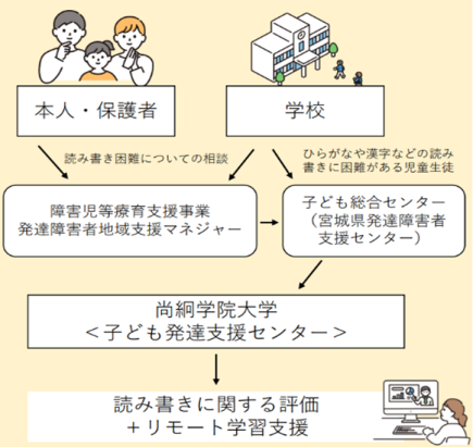 図２　リモート学習支援モデル事業の流れ