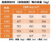 健康を維持できる体重は？