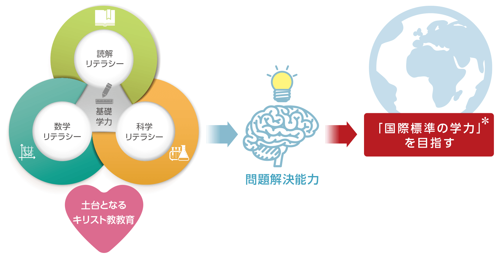 「考え型」教育