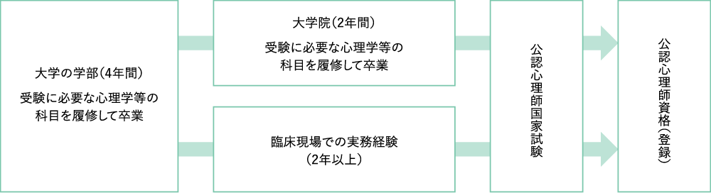 公認心理師資格取得までのルート図